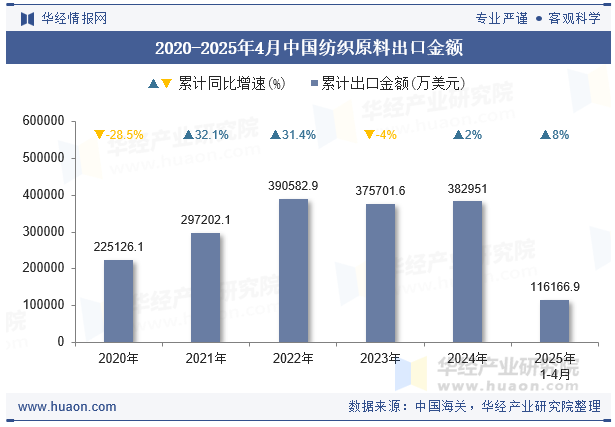 2020-2025年4月中国纺织原料出口金额