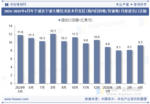 2024-2025年4月年宁波及宁波大榭经济技术开发区(境内目的地/货源地)月度进出口总额