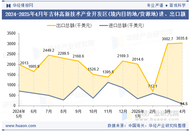 2024-2025年4月年吉林高新技术产业开发区(境内目的地/货源地)进、出口额