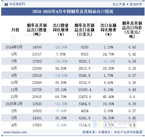 2024-2025年4月中国烟草及其制品出口情况