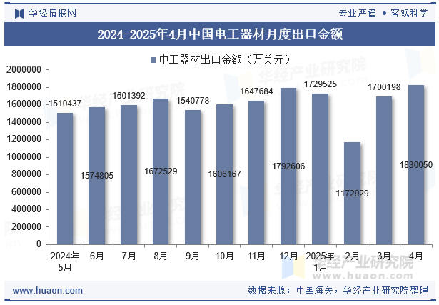 2024-2025年4月中国电工器材月度出口金额