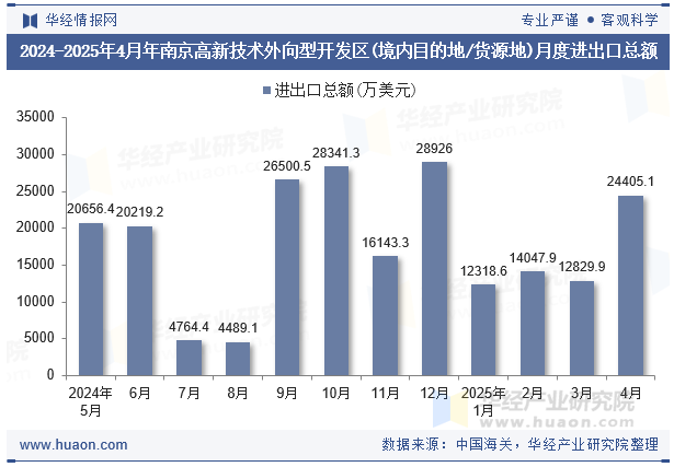 2024-2025年4月年南京高新技术外向型开发区(境内目的地/货源地)月度进出口总额