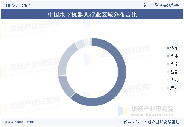 中国水下机器人行业区域分布占比