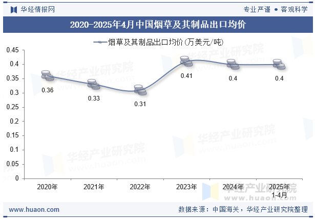2020-2025年4月中国烟草及其制品出口均价