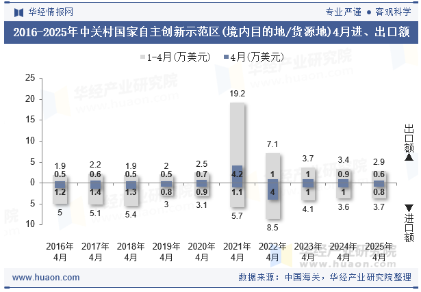 2016-2025年中关村国家自主创新示范区(境内目的地/货源地)4月进、出口额
