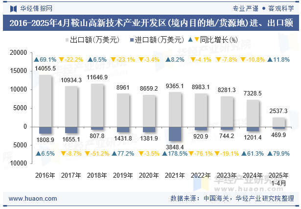 2016-2025年4月鞍山高新技术产业开发区(境内目的地/货源地)进、出口额