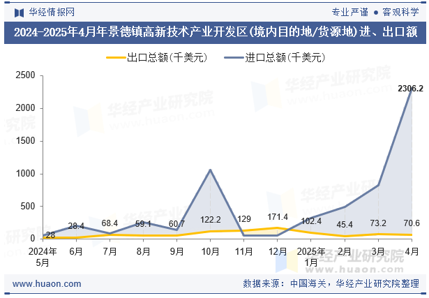 2024-2025年4月年景德镇高新技术产业开发区(境内目的地/货源地)进、出口额