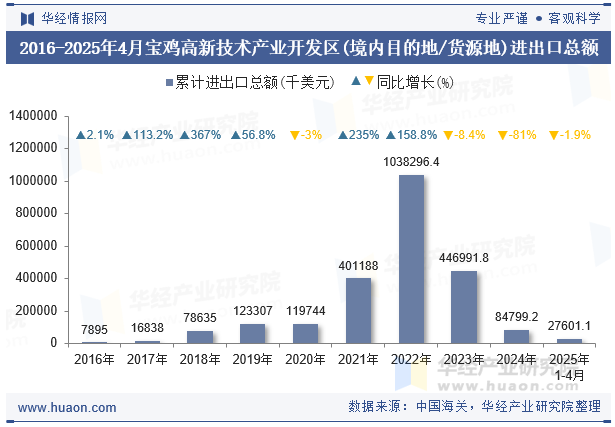 2016-2025年4月宝鸡高新技术产业开发区(境内目的地/货源地)进出口总额