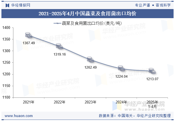 2021-2025年4月中国蔬菜及食用菌出口均价