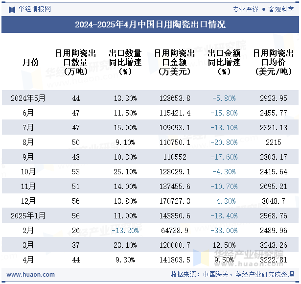 2024-2025年4月中国日用陶瓷出口情况