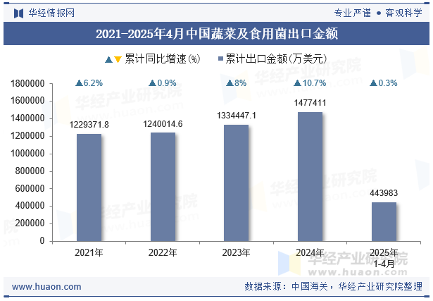 2021-2025年4月中国蔬菜及食用菌出口金额