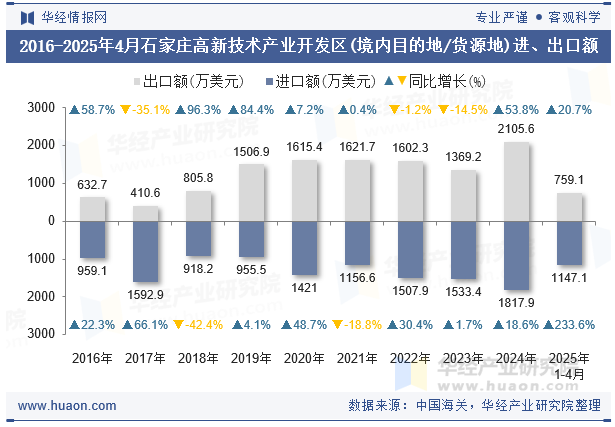 2016-2025年4月石家庄高新技术产业开发区(境内目的地/货源地)进、出口额