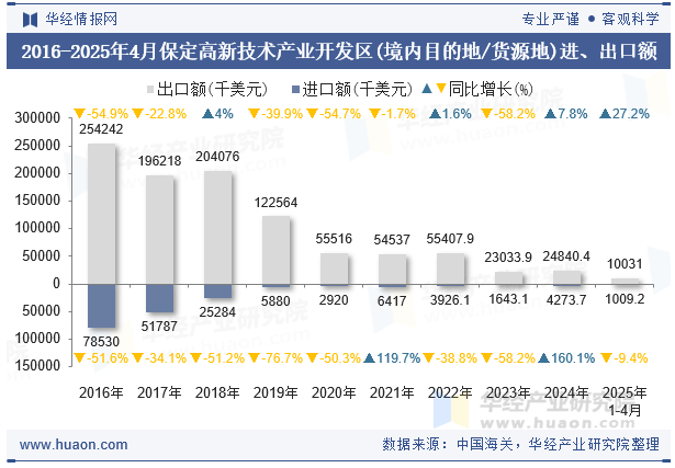 2016-2025年4月保定高新技术产业开发区(境内目的地/货源地)进、出口额