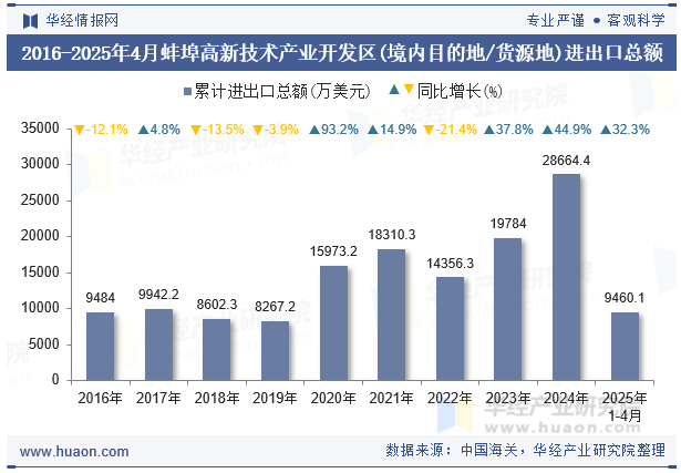 2016-2025年4月蚌埠高新技术产业开发区(境内目的地/货源地)进出口总额