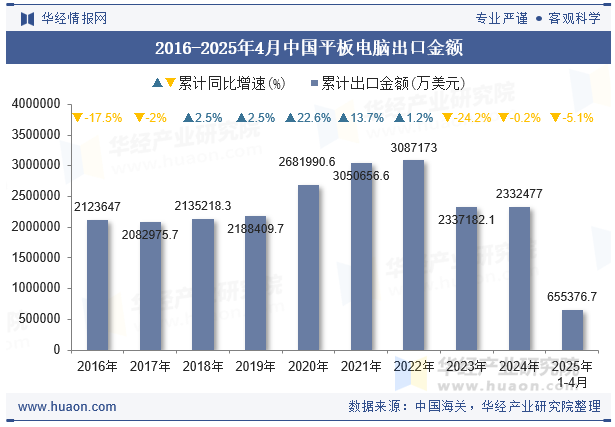 2016-2025年4月中国平板电脑出口金额