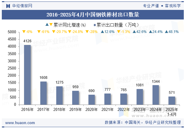 2016-2025年4月中国钢铁棒材出口数量