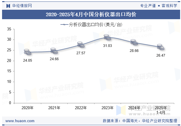 2020-2025年4月中国分析仪器出口均价