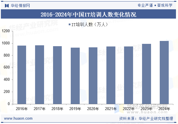 2016-2024年中国IT培训人数变化情况