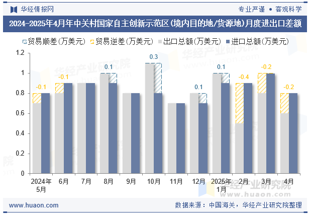 2024-2025年4月年中关村国家自主创新示范区(境内目的地/货源地)月度进出口差额