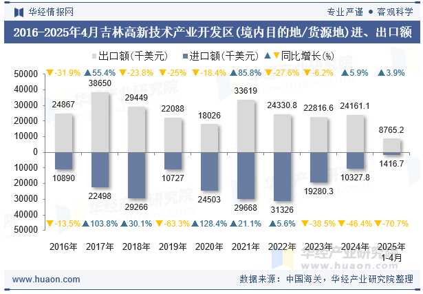 2016-2025年4月吉林高新技术产业开发区(境内目的地/货源地)进、出口额