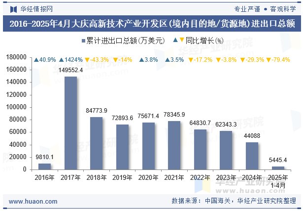 2016-2025年4月大庆高新技术产业开发区(境内目的地/货源地)进出口总额