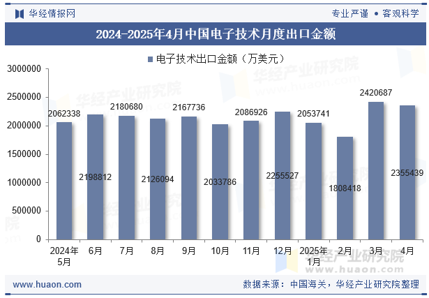 2024-2025年4月中国电子技术月度出口金额
