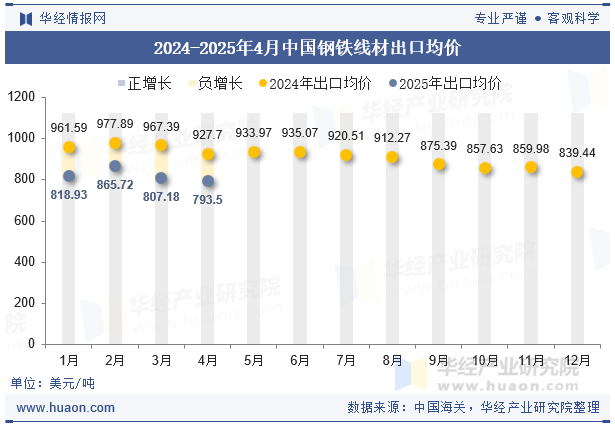 2024-2025年4月中国钢铁线材出口均价