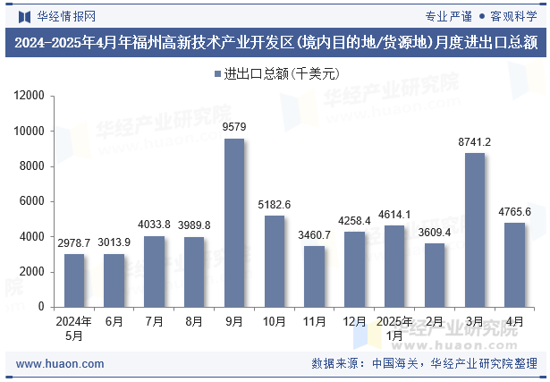 2024-2025年4月年福州高新技术产业开发区(境内目的地/货源地)月度进出口总额