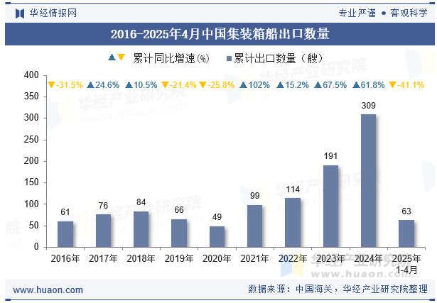 2016-2025年4月中国集装箱船出口数量