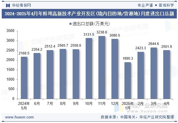 2024-2025年4月年蚌埠高新技术产业开发区(境内目的地/货源地)月度进出口总额
