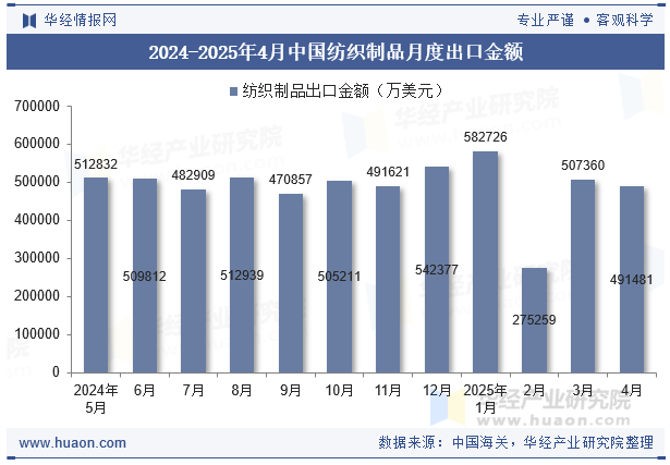 2024-2025年4月中国纺织制品月度出口金额