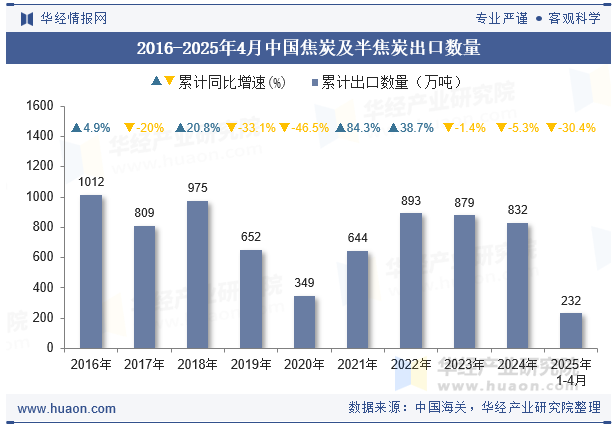 2016-2025年4月中国焦炭及半焦炭出口数量