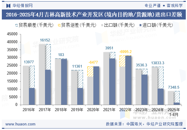 2016-2025年4月吉林高新技术产业开发区(境内目的地/货源地)进出口差额