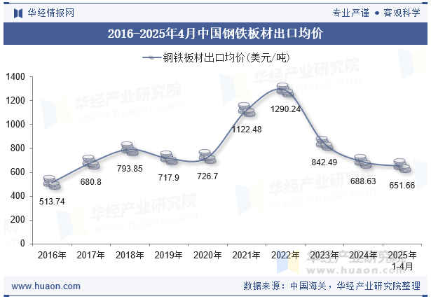 2016-2025年4月中国钢铁板材出口均价