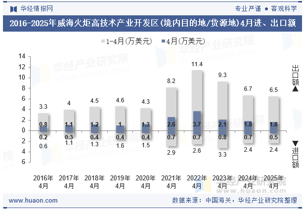 2016-2025年威海火炬高技术产业开发区(境内目的地/货源地)4月进、出口额