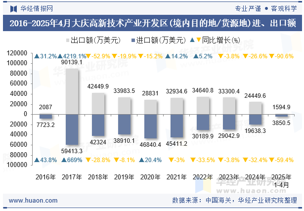 2016-2025年4月大庆高新技术产业开发区(境内目的地/货源地)进、出口额