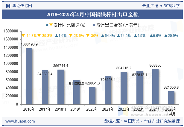 2016-2025年4月中国钢铁棒材出口金额