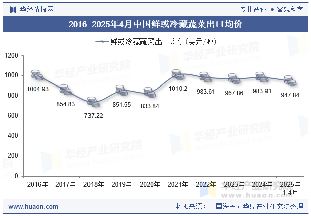 2016-2025年4月中国鲜或冷藏蔬菜出口均价