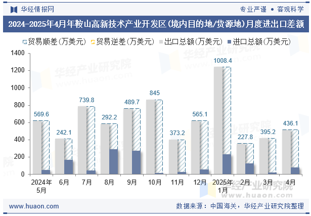 2024-2025年4月年鞍山高新技术产业开发区(境内目的地/货源地)月度进出口差额