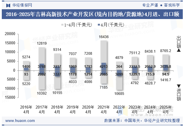 2016-2025年吉林高新技术产业开发区(境内目的地/货源地)4月进、出口额