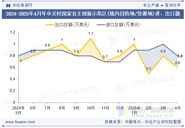 2024-2025年4月年中关村国家自主创新示范区(境内目的地/货源地)进、出口额
