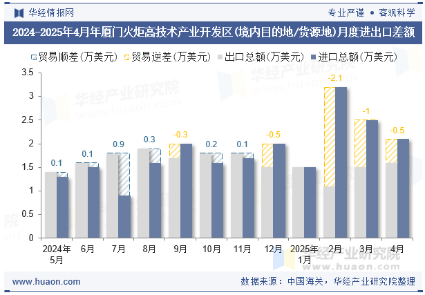 2024-2025年4月年厦门火炬高技术产业开发区(境内目的地/货源地)月度进出口差额