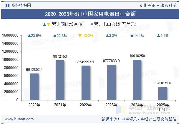 2020-2025年4月中国家用电器出口金额