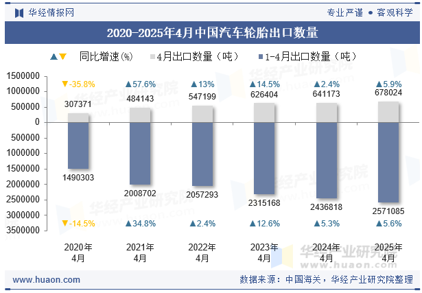 2020-2025年4月中国汽车轮胎出口数量