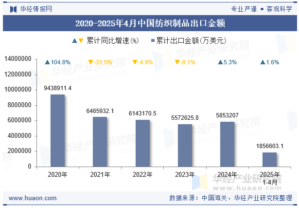 2020-2025年4月中国纺织制品出口金额