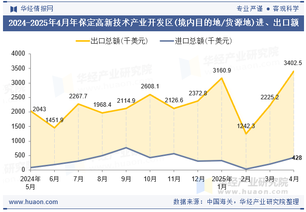 2024-2025年4月年保定高新技术产业开发区(境内目的地/货源地)进、出口额