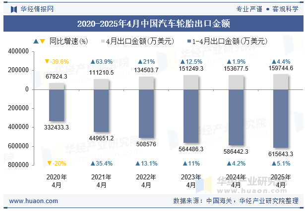 2020-2025年4月中国汽车轮胎出口金额