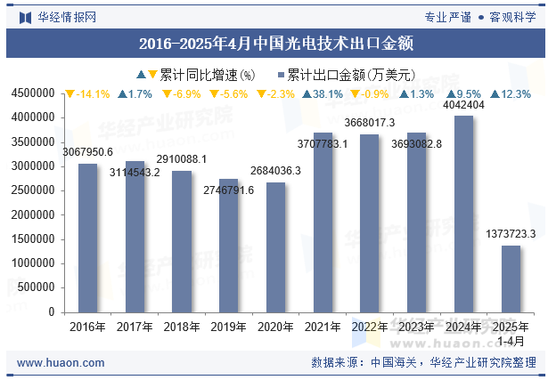 2016-2025年4月中国光电技术出口金额