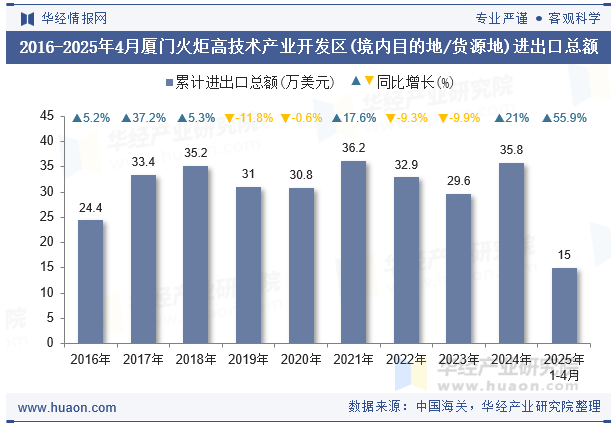 2016-2025年4月厦门火炬高技术产业开发区(境内目的地/货源地)进出口总额