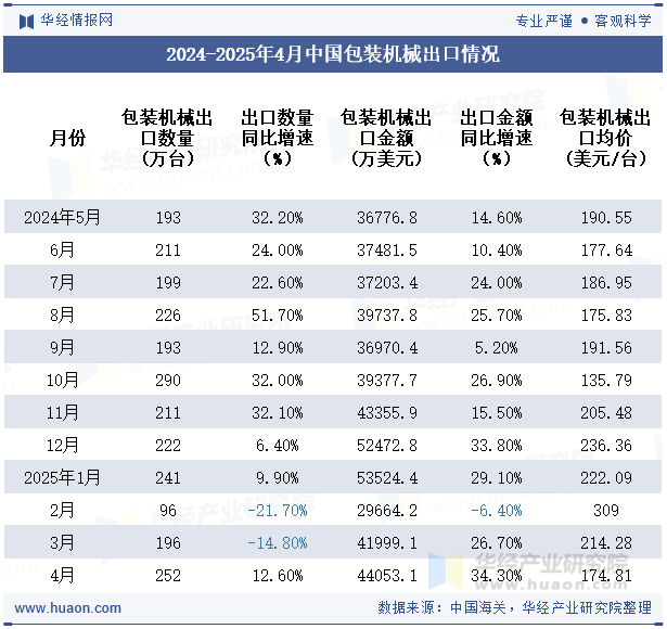 2024-2025年4月中国包装机械出口情况